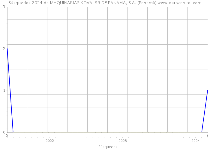 Búsquedas 2024 de MAQUINARIAS KOVAI 99 DE PANAMA, S.A. (Panamá) 