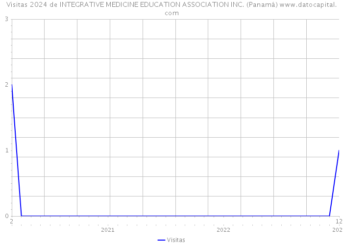 Visitas 2024 de INTEGRATIVE MEDICINE EDUCATION ASSOCIATION INC. (Panamá) 