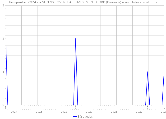 Búsquedas 2024 de SUNRISE OVERSEAS INVESTMENT CORP (Panamá) 