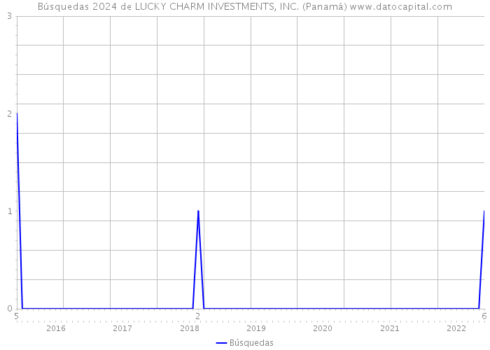 Búsquedas 2024 de LUCKY CHARM INVESTMENTS, INC. (Panamá) 