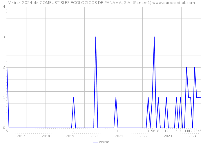 Visitas 2024 de COMBUSTIBLES ECOLOGICOS DE PANAMA, S.A. (Panamá) 