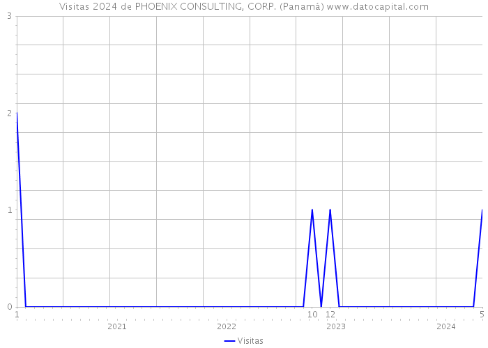 Visitas 2024 de PHOENIX CONSULTING, CORP. (Panamá) 