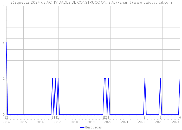 Búsquedas 2024 de ACTIVIDADES DE CONSTRUCCION, S.A. (Panamá) 
