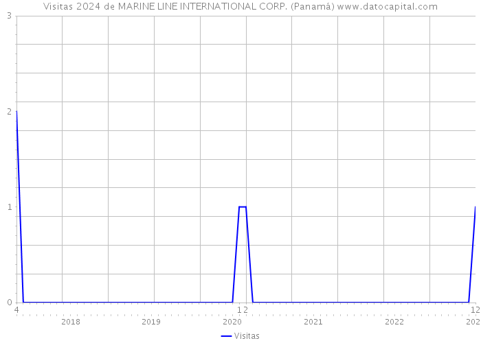 Visitas 2024 de MARINE LINE INTERNATIONAL CORP. (Panamá) 