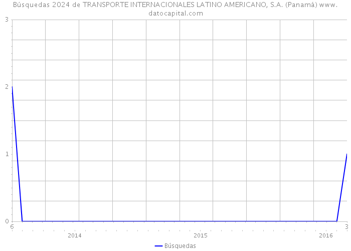 Búsquedas 2024 de TRANSPORTE INTERNACIONALES LATINO AMERICANO, S.A. (Panamá) 