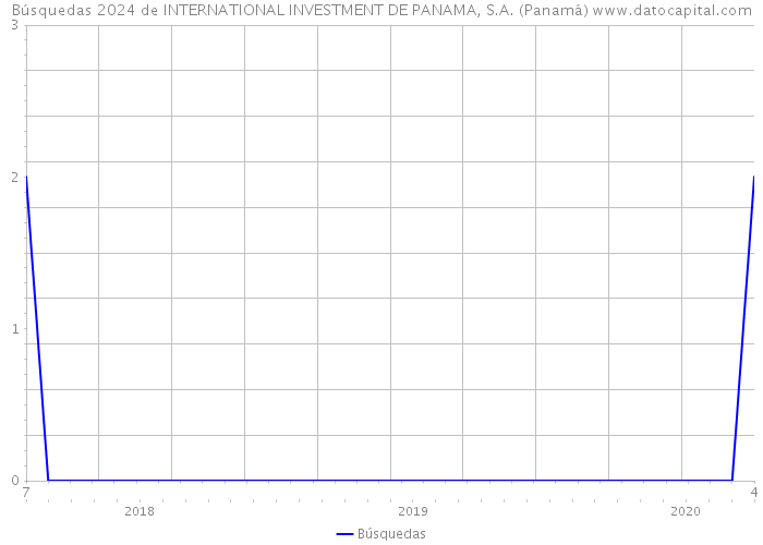Búsquedas 2024 de INTERNATIONAL INVESTMENT DE PANAMA, S.A. (Panamá) 