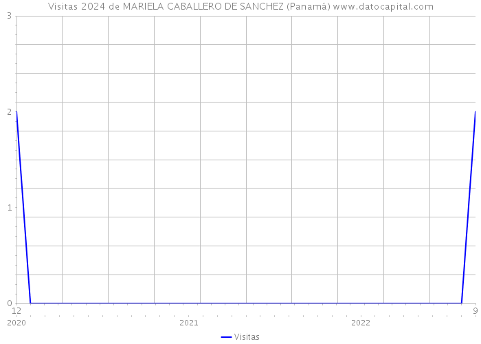 Visitas 2024 de MARIELA CABALLERO DE SANCHEZ (Panamá) 