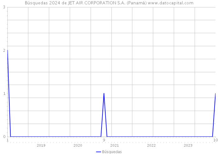 Búsquedas 2024 de JET AIR CORPORATION S.A. (Panamá) 