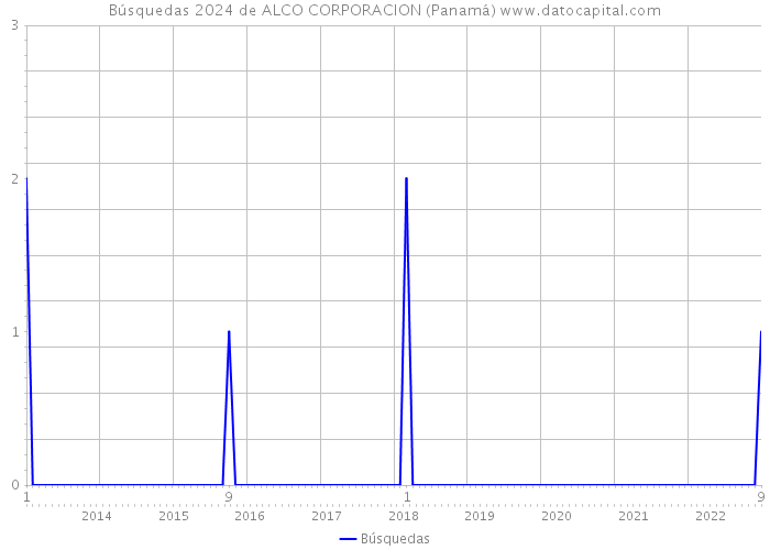 Búsquedas 2024 de ALCO CORPORACION (Panamá) 