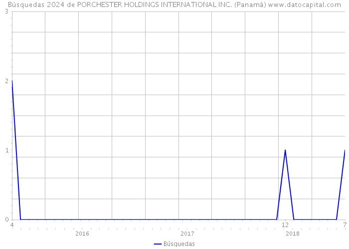 Búsquedas 2024 de PORCHESTER HOLDINGS INTERNATIONAL INC. (Panamá) 