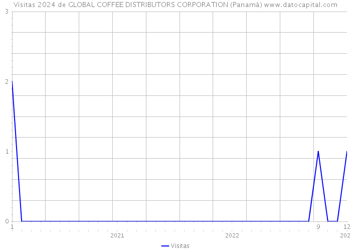 Visitas 2024 de GLOBAL COFFEE DISTRIBUTORS CORPORATION (Panamá) 