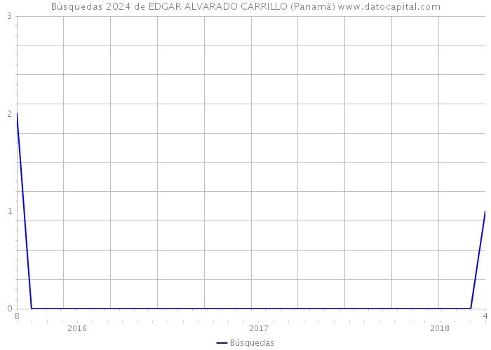 Búsquedas 2024 de EDGAR ALVARADO CARRILLO (Panamá) 