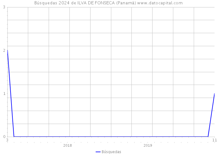 Búsquedas 2024 de ILVA DE FONSECA (Panamá) 