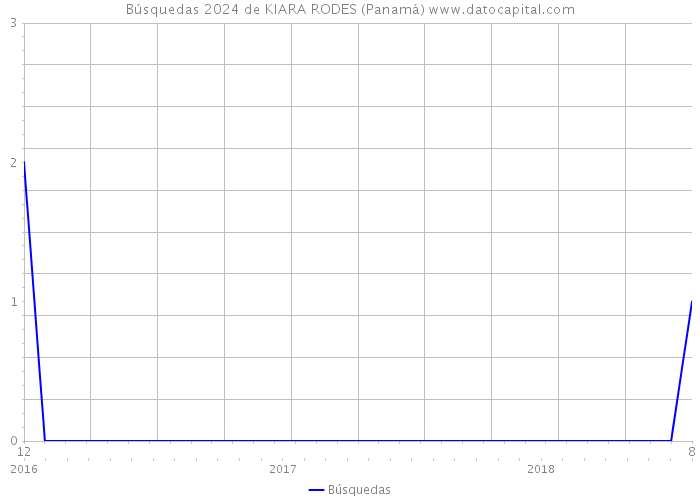 Búsquedas 2024 de KIARA RODES (Panamá) 