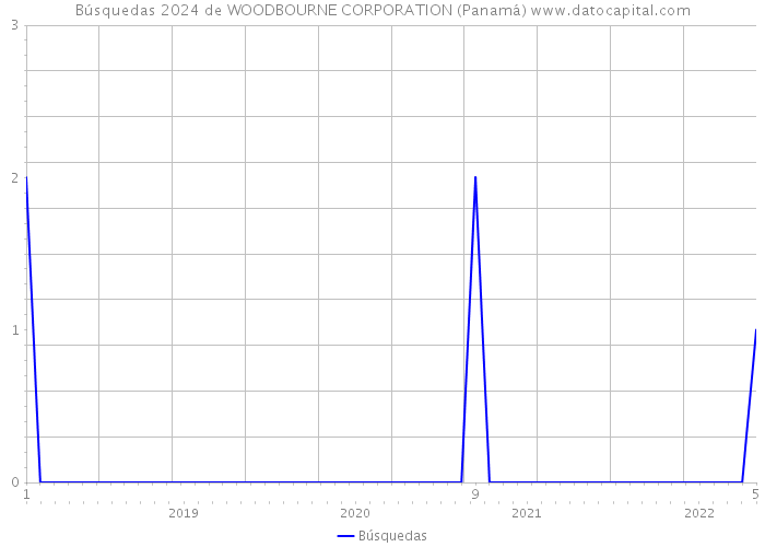 Búsquedas 2024 de WOODBOURNE CORPORATION (Panamá) 