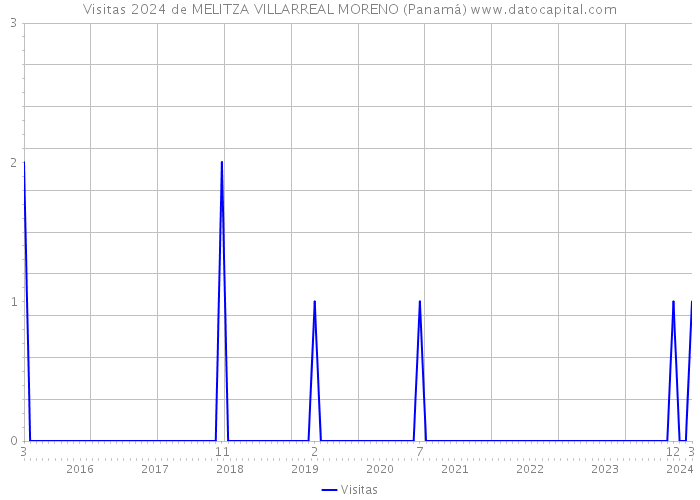 Visitas 2024 de MELITZA VILLARREAL MORENO (Panamá) 