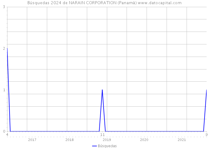 Búsquedas 2024 de NARAIN CORPORATION (Panamá) 