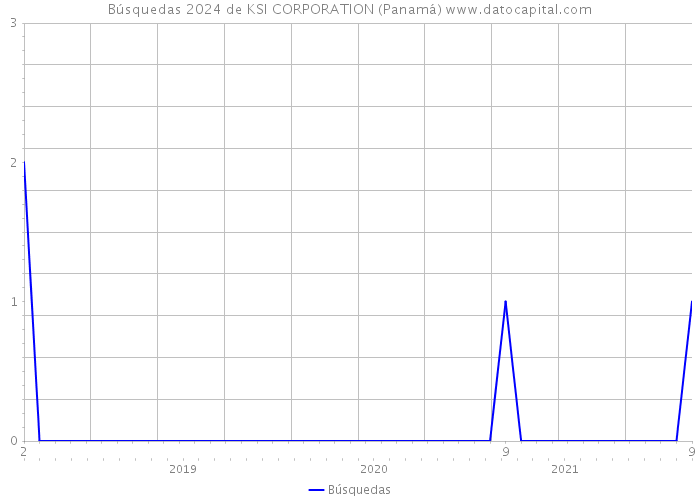 Búsquedas 2024 de KSI CORPORATION (Panamá) 