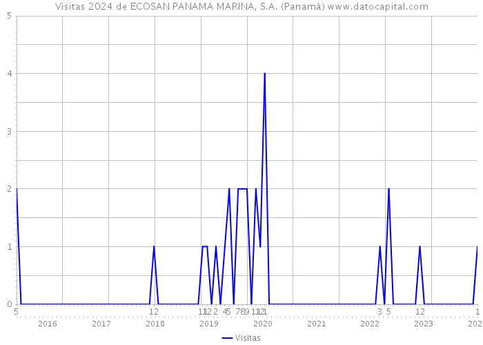 Visitas 2024 de ECOSAN PANAMA MARINA, S.A. (Panamá) 