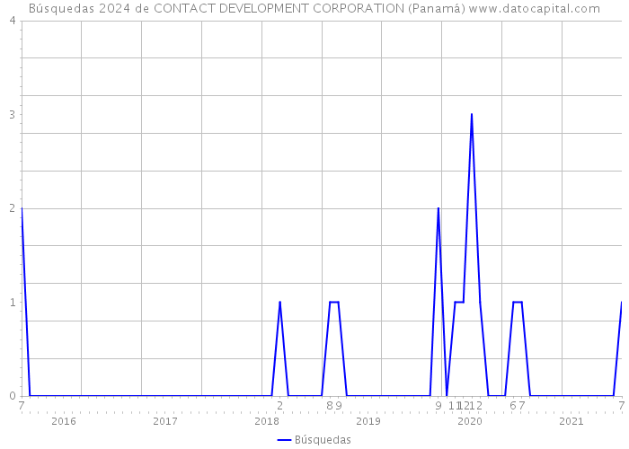 Búsquedas 2024 de CONTACT DEVELOPMENT CORPORATION (Panamá) 