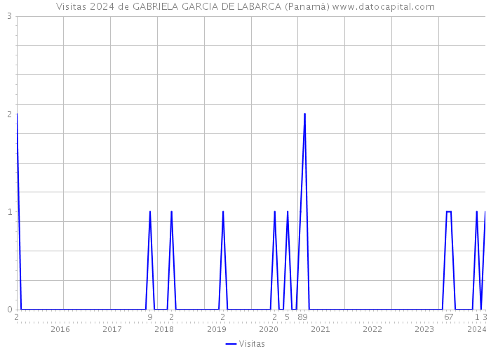 Visitas 2024 de GABRIELA GARCIA DE LABARCA (Panamá) 
