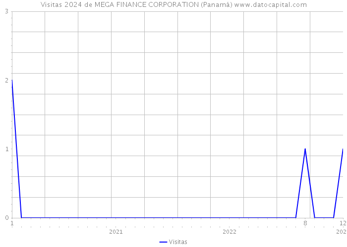 Visitas 2024 de MEGA FINANCE CORPORATION (Panamá) 