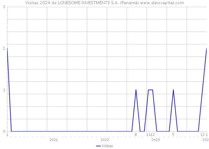 Visitas 2024 de LONESOME INVESTMENTS S.A. (Panamá) 
