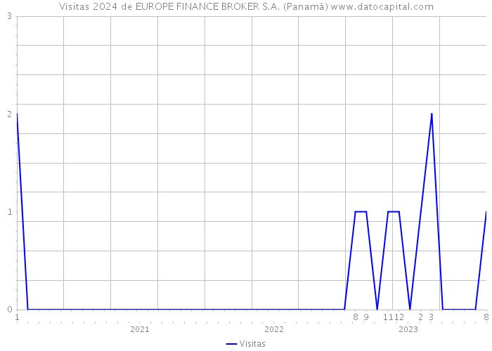 Visitas 2024 de EUROPE FINANCE BROKER S.A. (Panamá) 