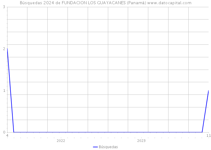 Búsquedas 2024 de FUNDACION LOS GUAYACANES (Panamá) 