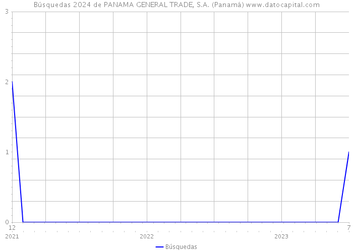 Búsquedas 2024 de PANAMA GENERAL TRADE, S.A. (Panamá) 