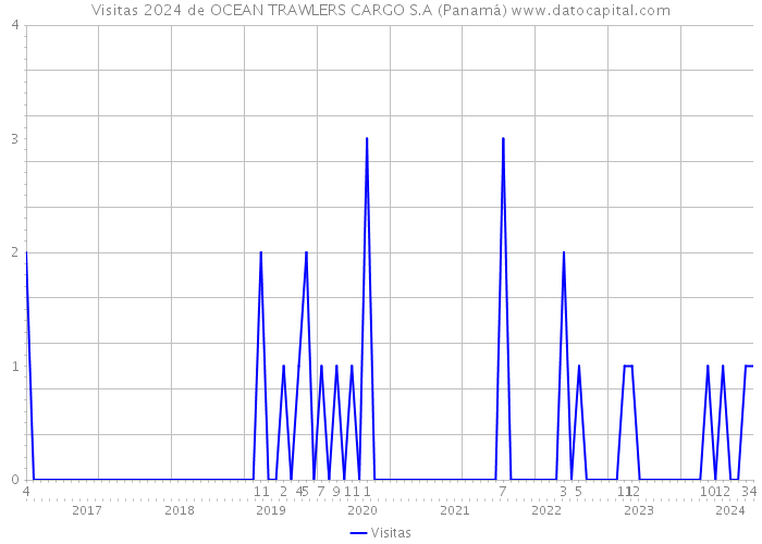 Visitas 2024 de OCEAN TRAWLERS CARGO S.A (Panamá) 