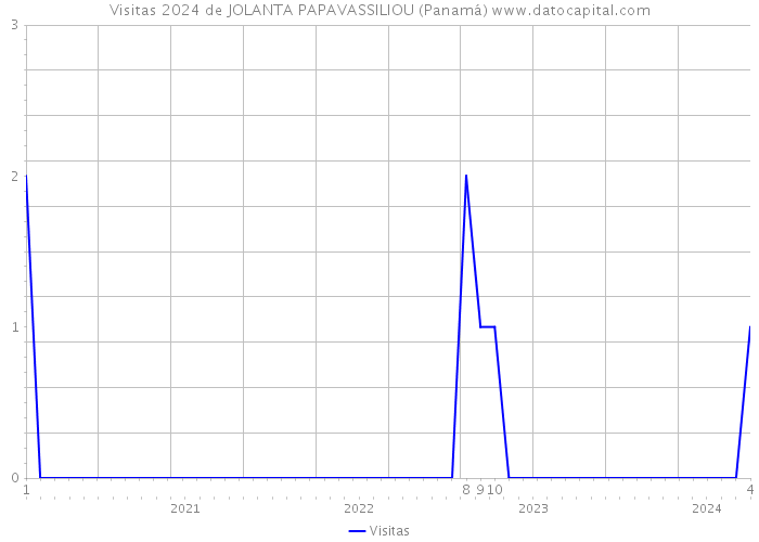 Visitas 2024 de JOLANTA PAPAVASSILIOU (Panamá) 