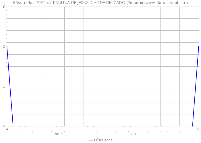 Búsquedas 2024 de PAULINA DE JESUS DIAZ DE DELGADO (Panamá) 