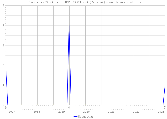 Búsquedas 2024 de FELIPPE COCUZZA (Panamá) 