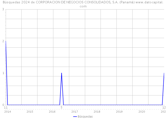 Búsquedas 2024 de CORPORACION DE NEGOCIOS CONSOLIDADOS, S.A. (Panamá) 