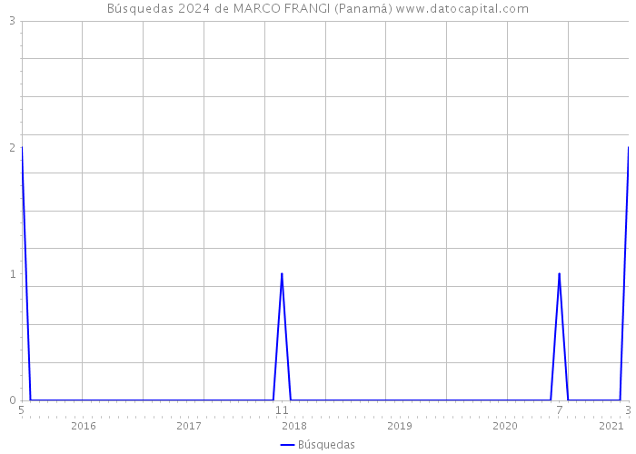 Búsquedas 2024 de MARCO FRANGI (Panamá) 