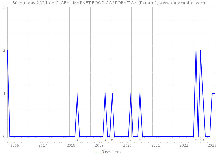 Búsquedas 2024 de GLOBAL MARKET FOOD CORPORATION (Panamá) 
