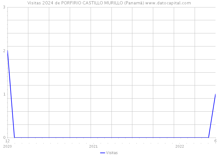 Visitas 2024 de PORFIRIO CASTILLO MURILLO (Panamá) 