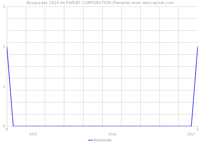 Búsquedas 2024 de FARLEY CORPORATION (Panamá) 