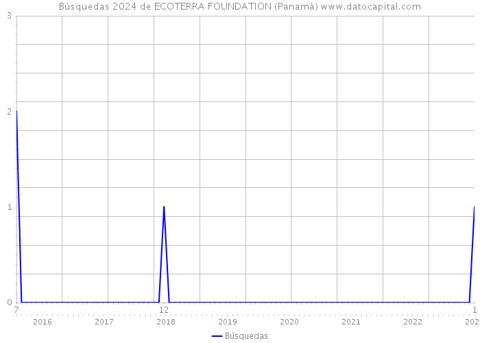 Búsquedas 2024 de ECOTERRA FOUNDATION (Panamá) 