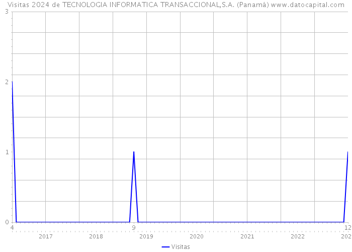Visitas 2024 de TECNOLOGIA INFORMATICA TRANSACCIONAL,S.A. (Panamá) 