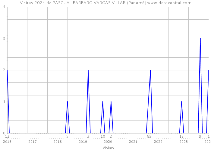 Visitas 2024 de PASCUAL BARBARO VARGAS VILLAR (Panamá) 