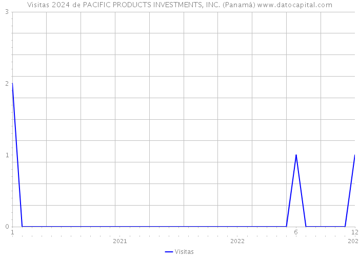 Visitas 2024 de PACIFIC PRODUCTS INVESTMENTS, INC. (Panamá) 