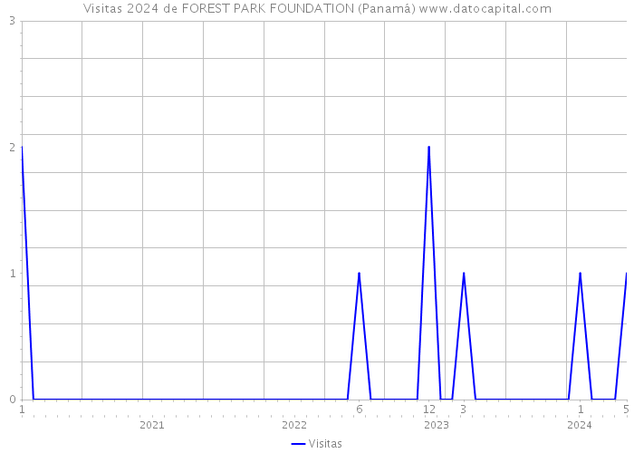 Visitas 2024 de FOREST PARK FOUNDATION (Panamá) 