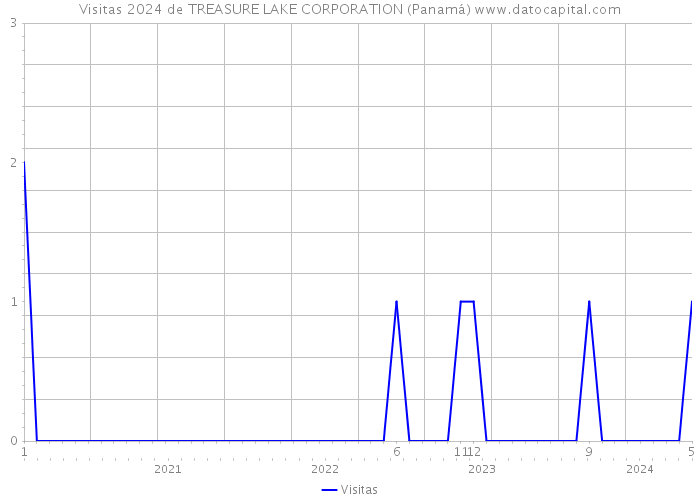 Visitas 2024 de TREASURE LAKE CORPORATION (Panamá) 