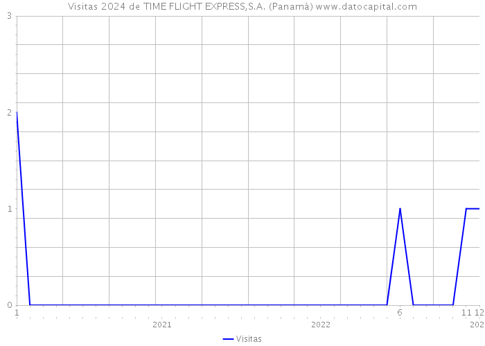 Visitas 2024 de TIME FLIGHT EXPRESS,S.A. (Panamá) 