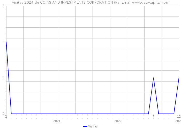 Visitas 2024 de COINS AND INVESTMENTS CORPORATION (Panamá) 