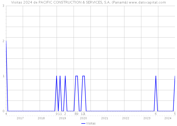 Visitas 2024 de PACIFIC CONSTRUCTION & SERVICES, S.A. (Panamá) 