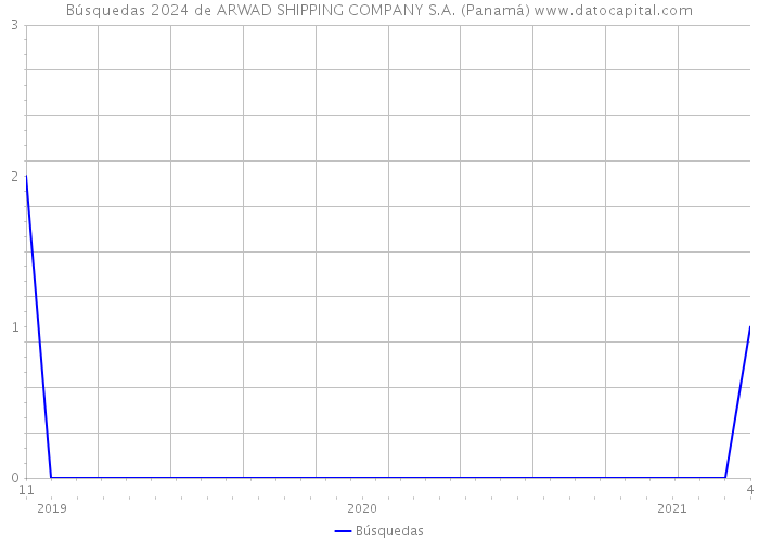 Búsquedas 2024 de ARWAD SHIPPING COMPANY S.A. (Panamá) 
