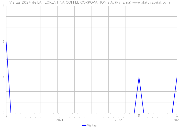 Visitas 2024 de LA FLORENTINA COFFEE CORPORATION S.A. (Panamá) 